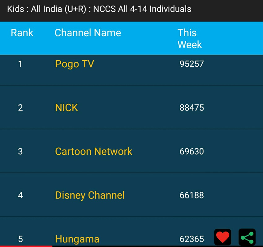 BARC week 18: Pogo TV replaces Nick to claim top position | DreamDTH Forums  - Television Discussion Community