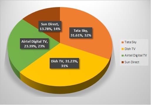 Tata Sky and Siti Network emerge as top DTH & MSO with a largest active subscriber base in July-September 2019