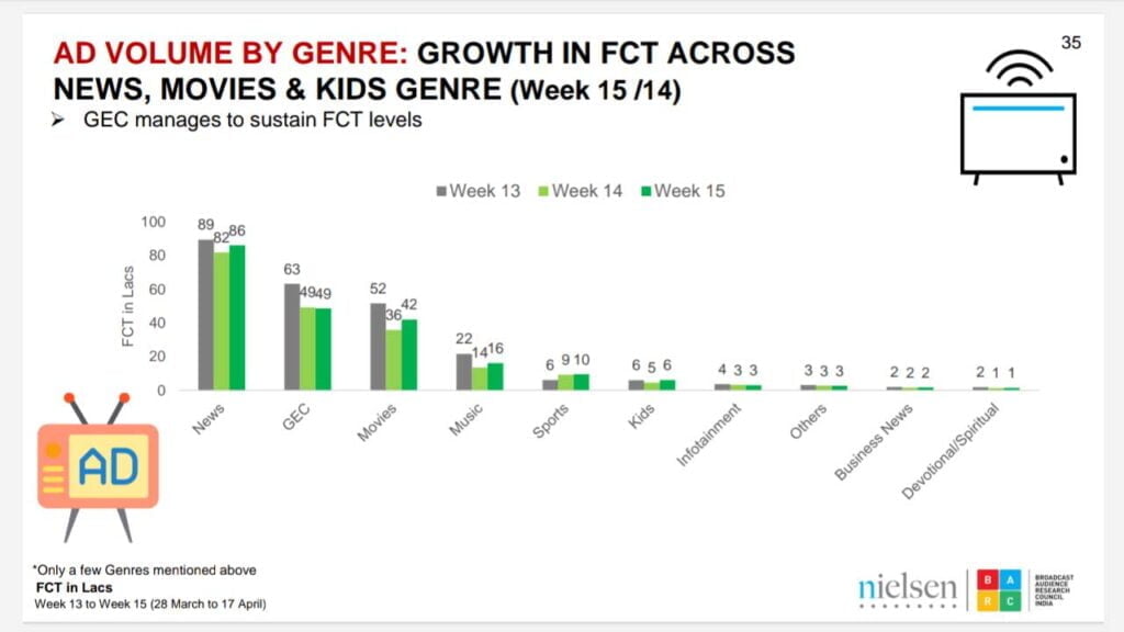 FCT on TV recovers a bit after a huge fall last week