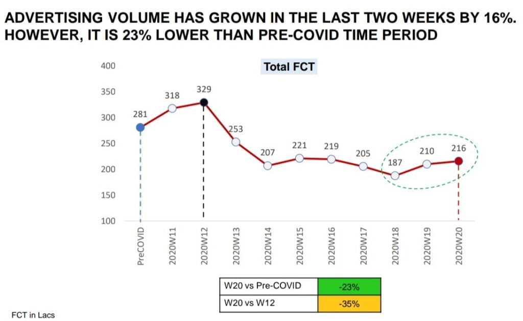 Ad Volume on Television Increases in last 2 weeks