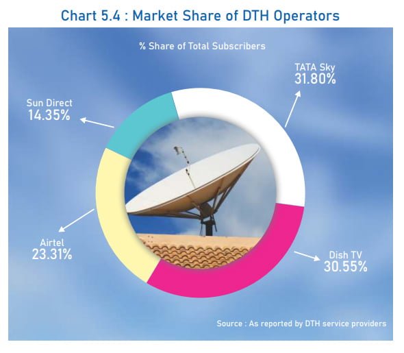 Tata Sky retains biggest market share among DTH operators at 2019 end: TRAI Report