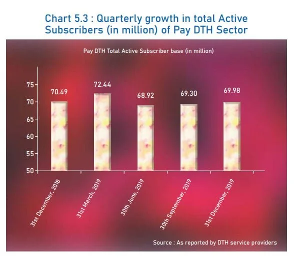 Tata Sky retains biggest market share among DTH operators at 2019 end: TRAI Report