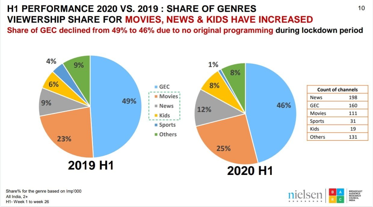 News genre recorded 43% growth in viewership in H1 2020