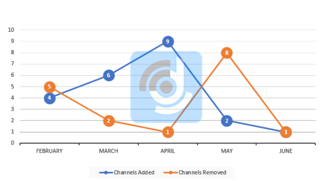 DTH Performance Report for June 2020