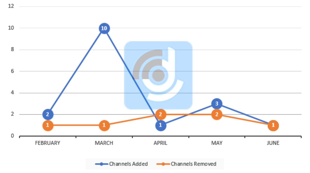 Dish TV Performance Graph of June 20