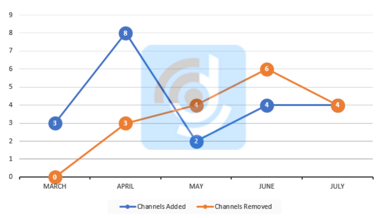 DTH Performance Report July 2020