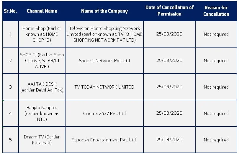 Aaj Tak Desh, Dream TV, and 3 other Satellite TV licenses cancelled by MIB