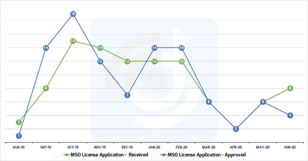 110 MSO license applications pending with MIB at July end