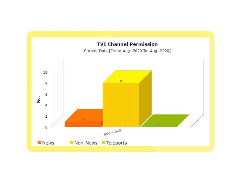 8 Non-News and 1 News TV Channel permission granted in August by I&B Ministry