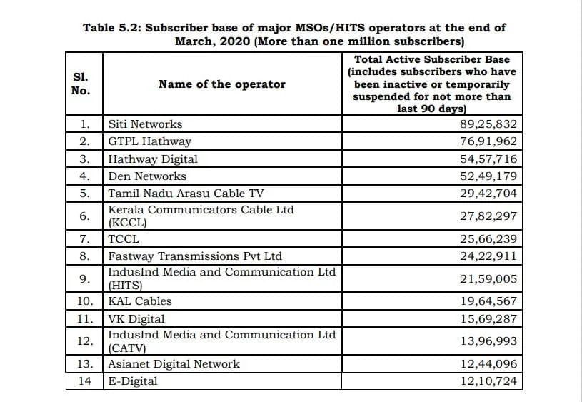 Siti Network retains leadership as TCCL overtakes Fastway in subscriber base at March end: TRAI Report