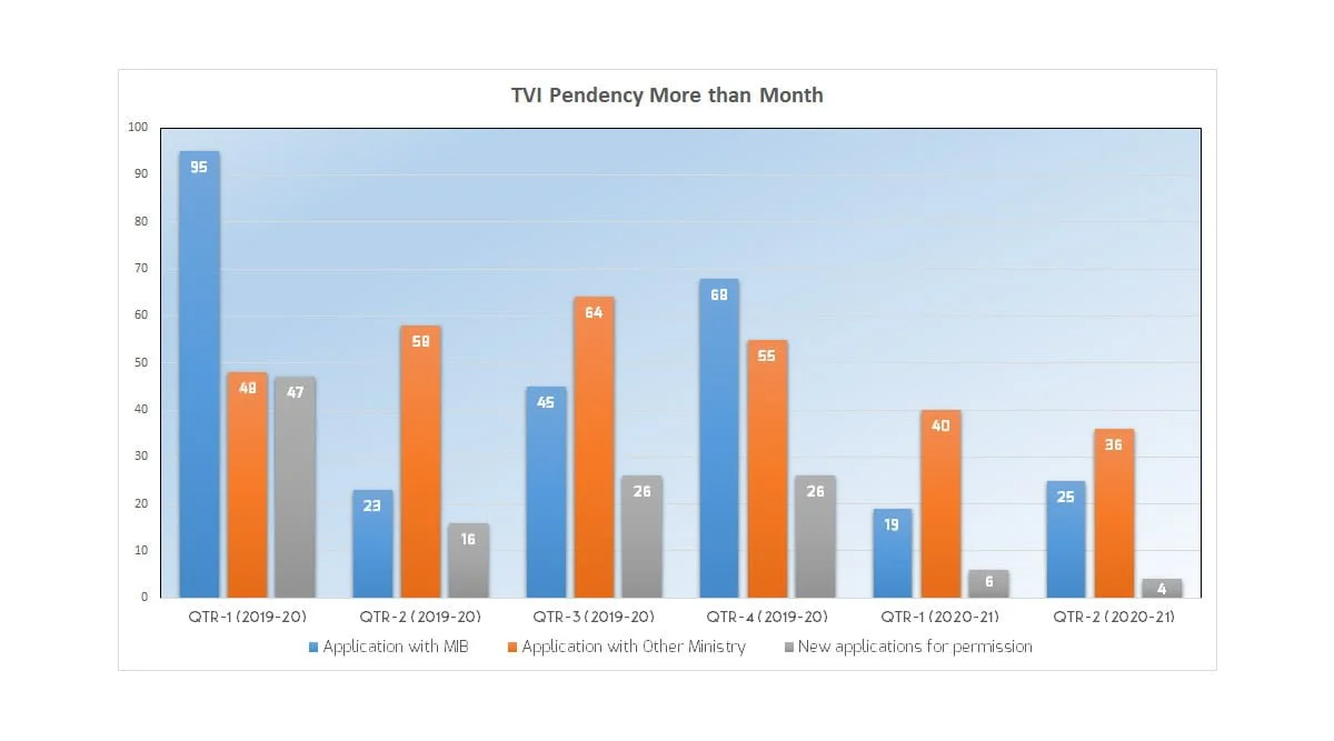 25 TV license applications pending with MIB for more than a month at Q2 FY 21 end