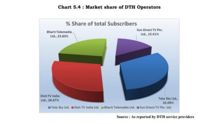 DTH market share Q1 21