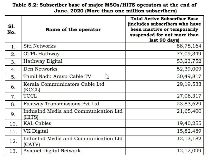 Siti Networks continues to be No.1 MSO at June end: TRAI Data