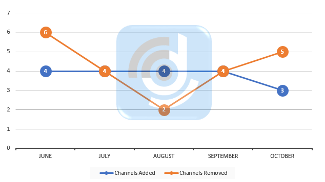 DTH Performance Report for October 2020