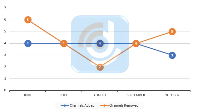 DTH Performance Report for October 2020