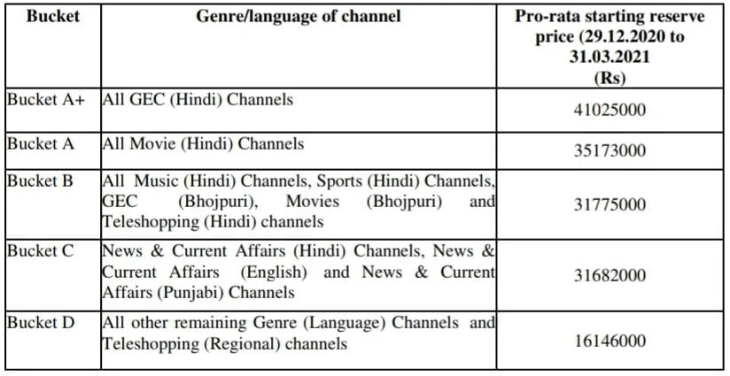 DD Free Dish invites applications for vacant MPEG-2 slot in 50th Online E-Auction