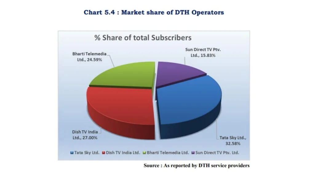 Market Share DTH September 2020