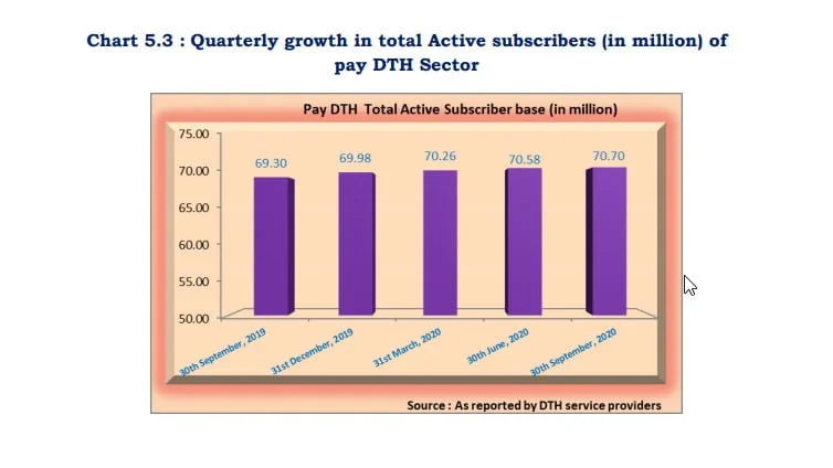 Airtel Digital TV inches closer to becoming 2nd largest DTH operator in the country at September 2020 end