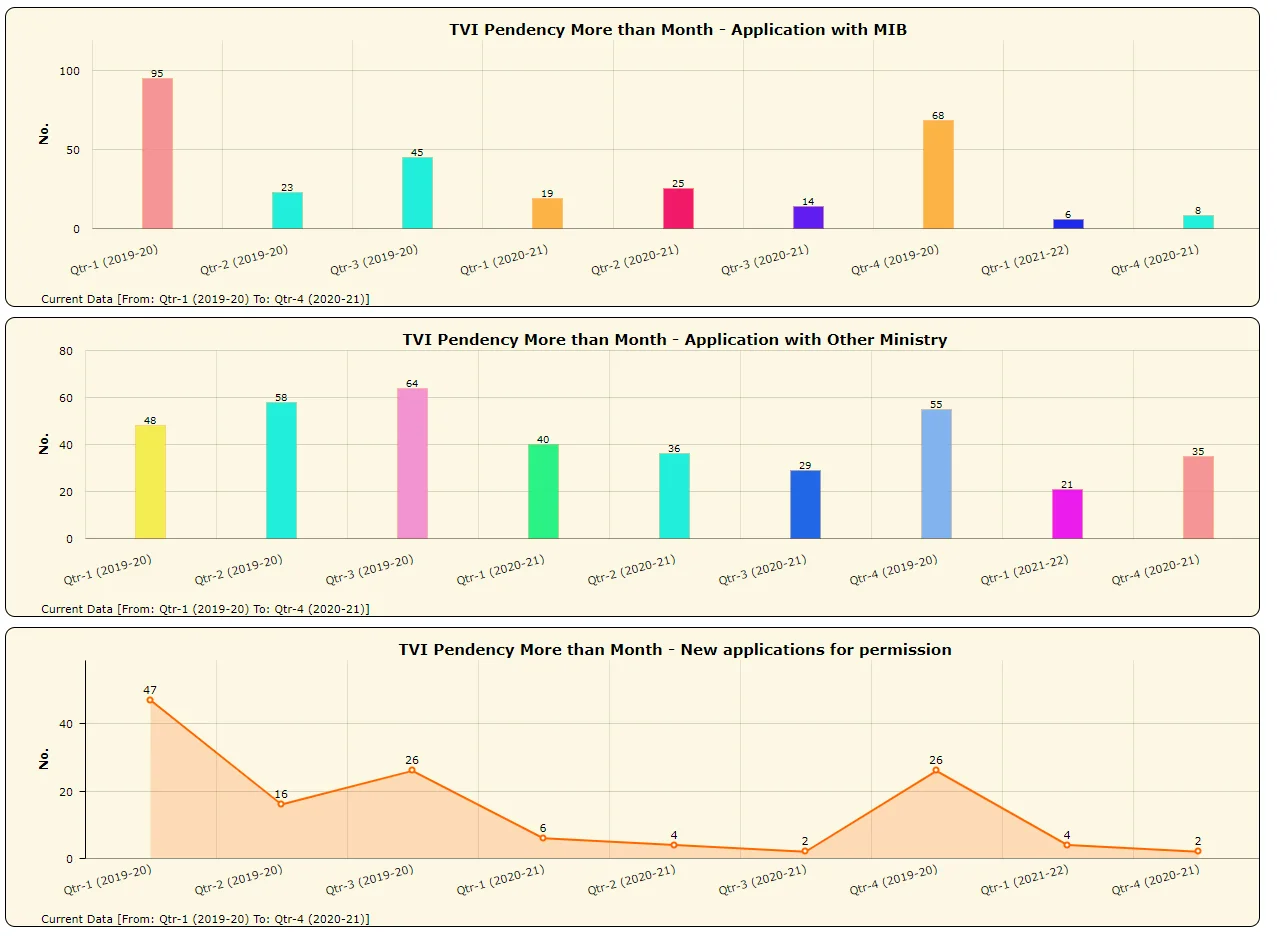 6 TV Channel license application pending with MIB for more than a month at Q1 FY 22 end