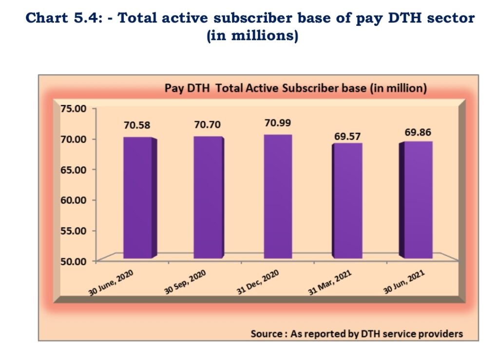 TRAI DTH active subscribers June 2021