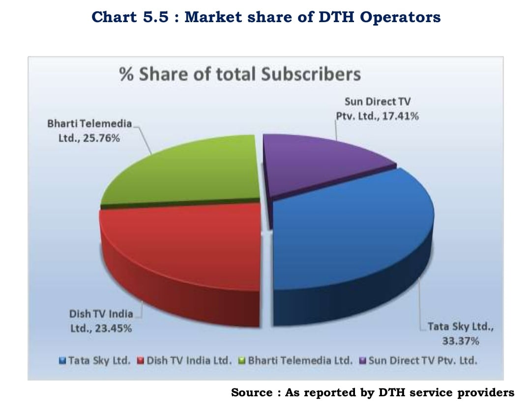 TRAI DTH market share June 2021