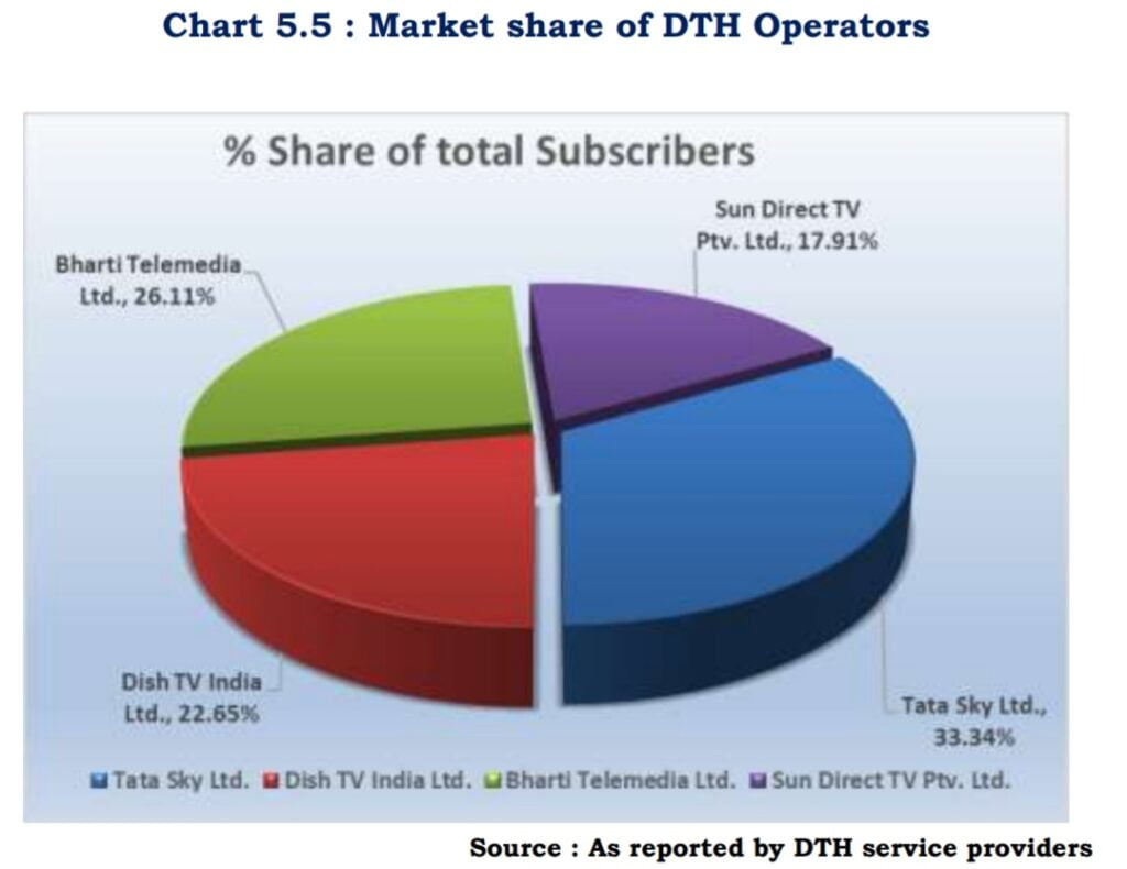 DTH market share september 21