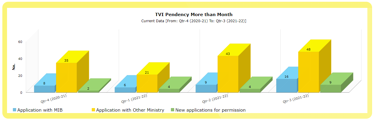 16 TV channel license applications pending with MIB for more than a month at 2021 end