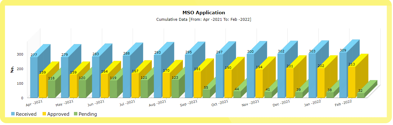 32 MSO applications pending with MIB at the end of February 2022