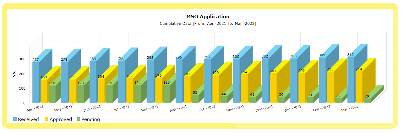 29 MSO applications pending with MIB at the end of March 2022