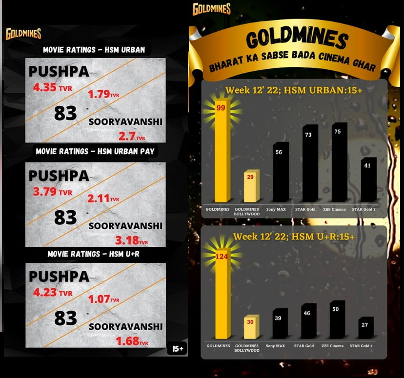 Pushpa Premiere Ratings