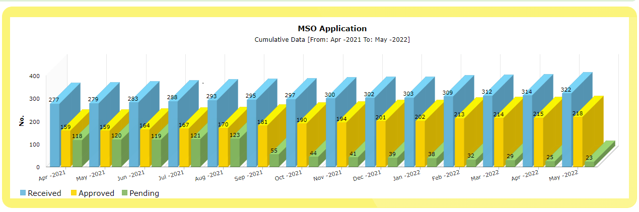 23 MSO applications pending with MIB at the end of May 2022