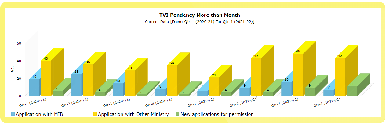 7 TV channel license pending with MIB for more than a month at March 2022 end