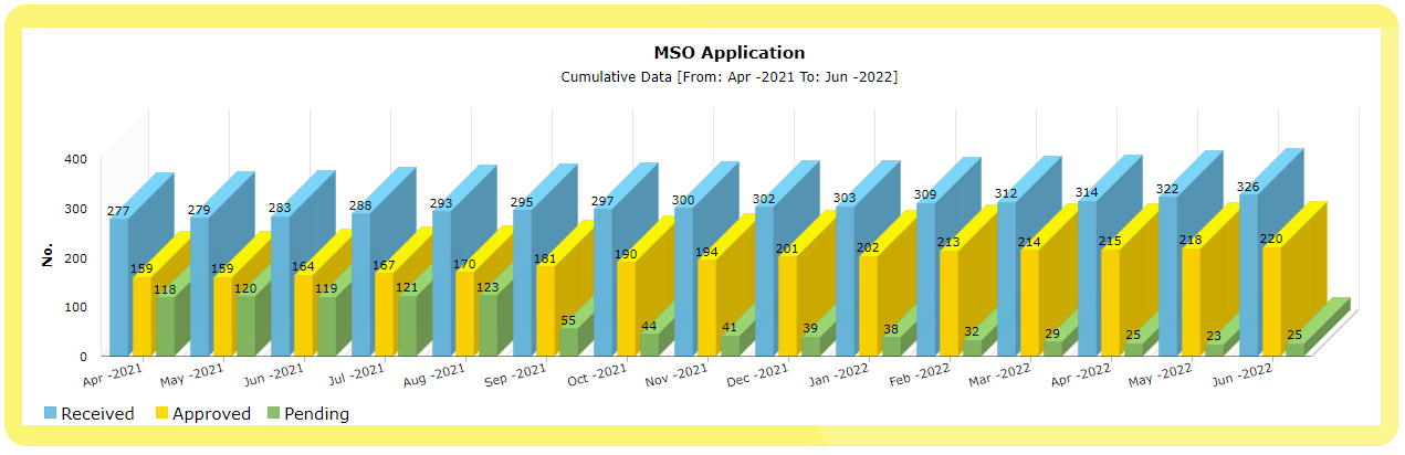 25 MSO applications pending with MIB at the end of June 2022