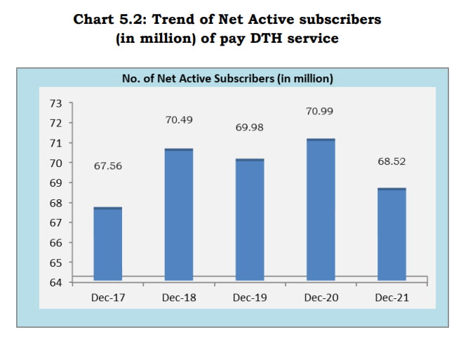 Pay DTH Subscriber Base 2021 India
