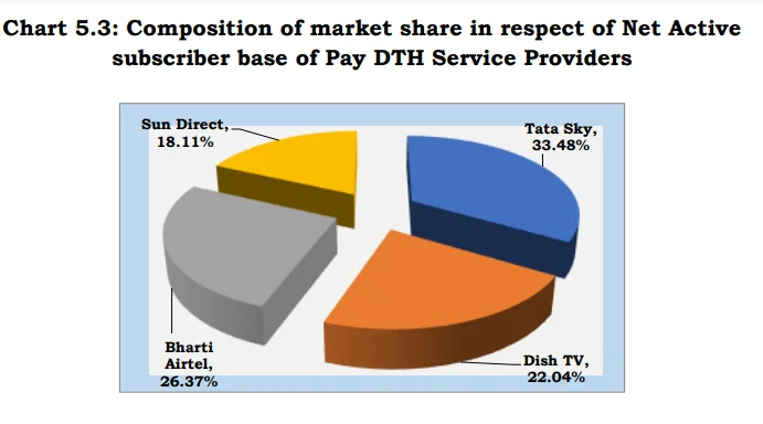 Tata Play Market Share 2021