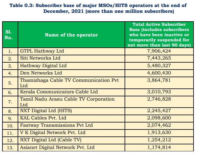 12 MSOs & 1 HITS operator with a subscriber base greater than 1 million at the end of 2021: TRAI