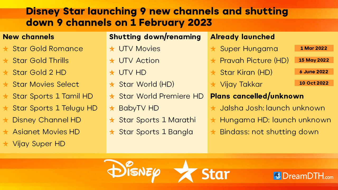 Disney Star to launch 9 new channels and shut down 9 existing on 1