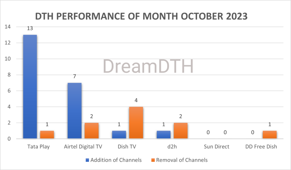 DTH-Performance-Report-October-2023