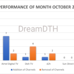 DTH Performance Report October 2023