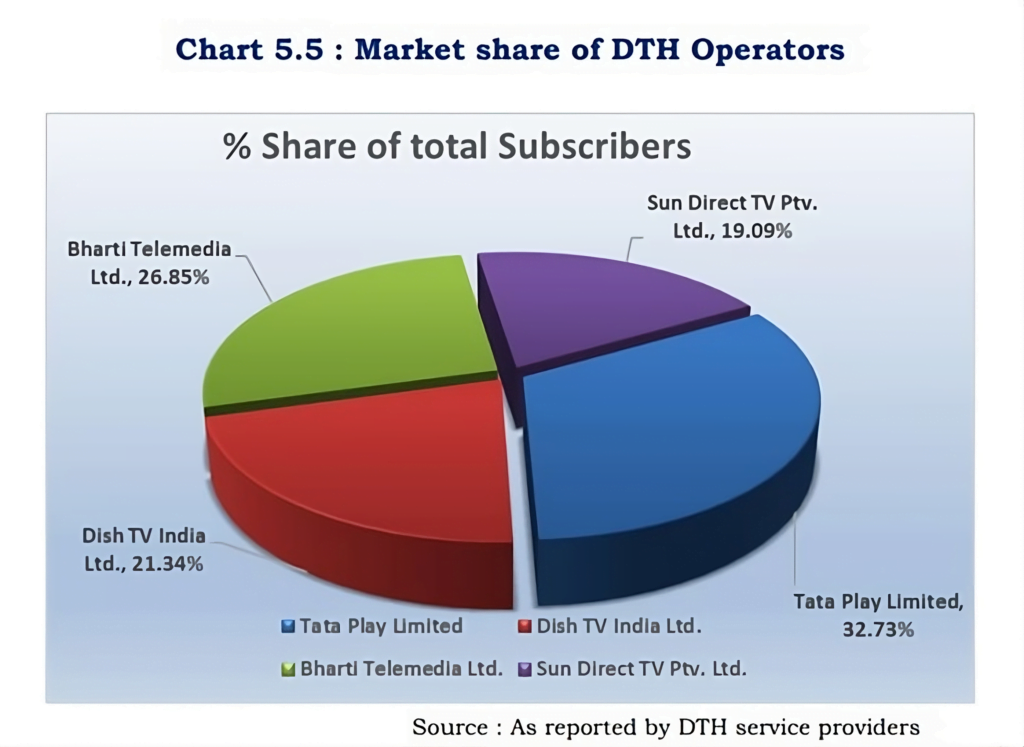 TRAI DTH market share Q1 FY24