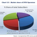 TRAI DTH market share Q1 FY24