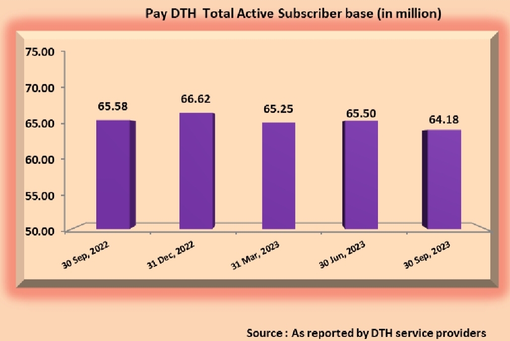 TRAI Q3 23 Total DTH Subscribers