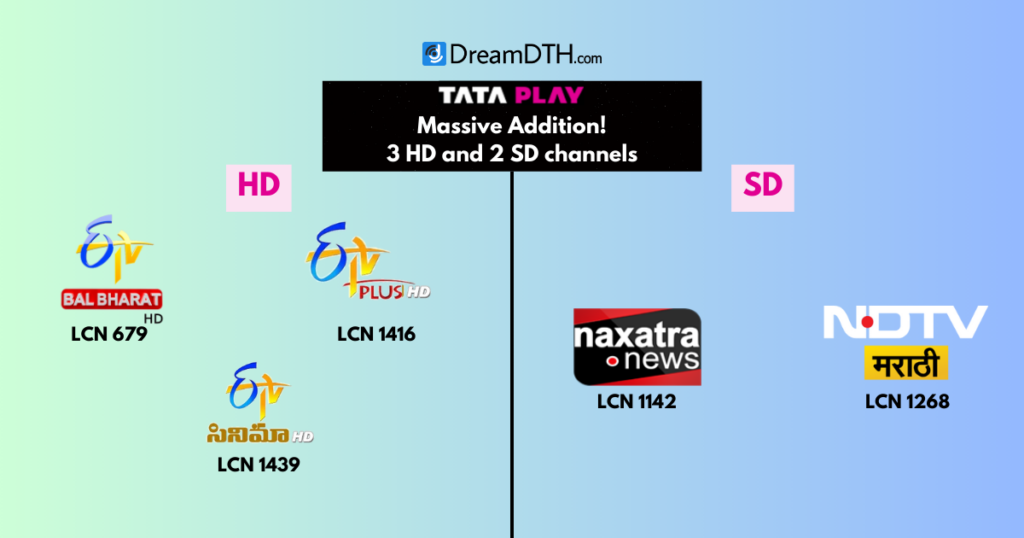 Tata-Play-onboards-3-HD-and-2-SD-channels-on-their-platform