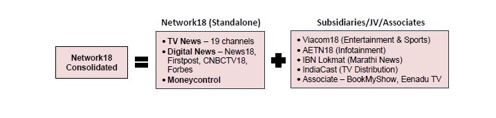 Network18 Company Structure