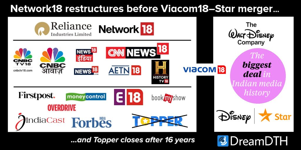 Network18-Restructuring-Topper-Closure